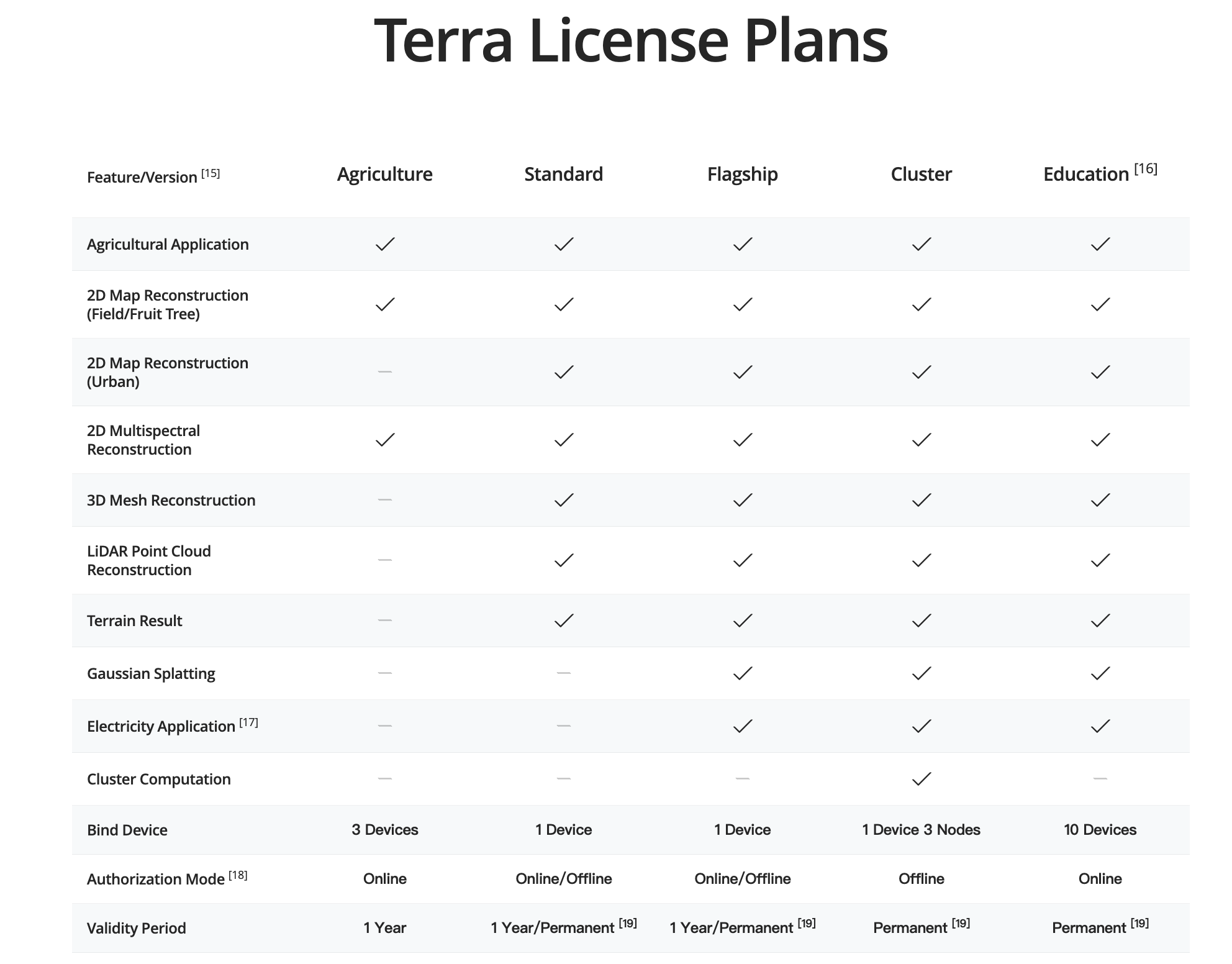 DJI Terra V5.1 interface